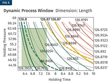 dynamic process window